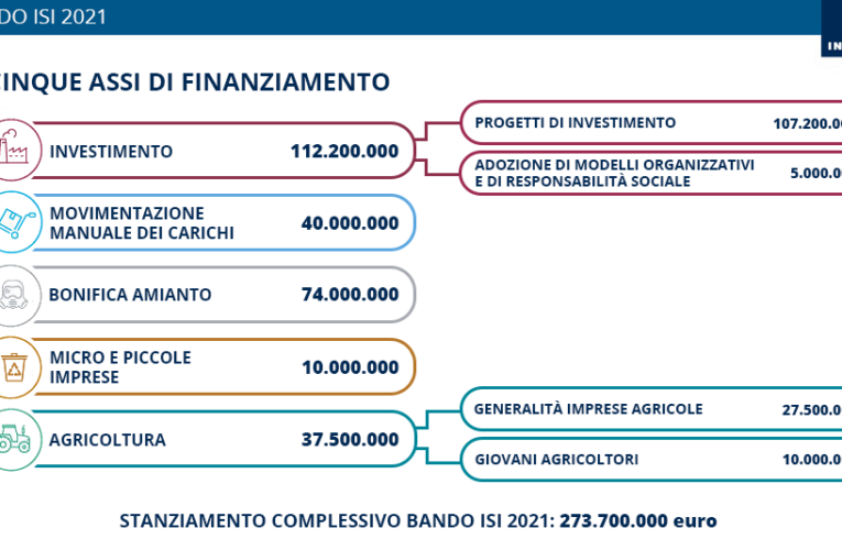Bando Isi 2021, 274 milioni di euro