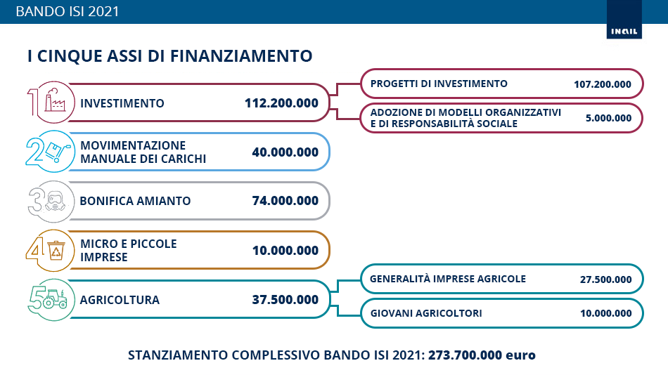 Bando Isi 2021: assi di finanziamento, stanziamenti e progetti