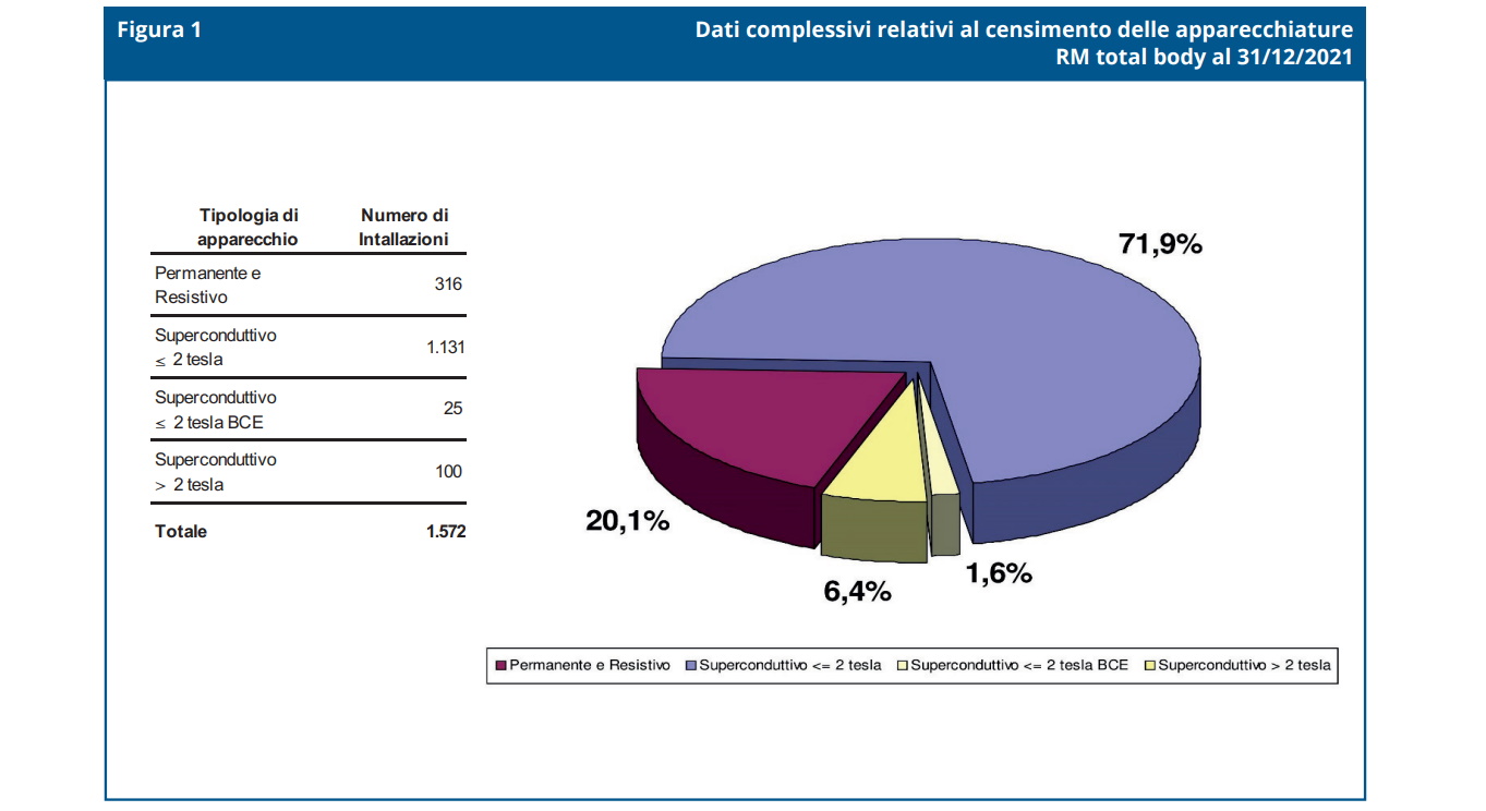 Al fine di condividere con l'utenza alcune delle risultanze statistiche emergenti dall'aggiornamento della banca dati medesima, con periodicità tipicamente quinquennale si procede alla pubblicazione dei principali dati di censimento, che, anche in questo caso, ci si auspica possano risultare di utile riflessione per il lettore.